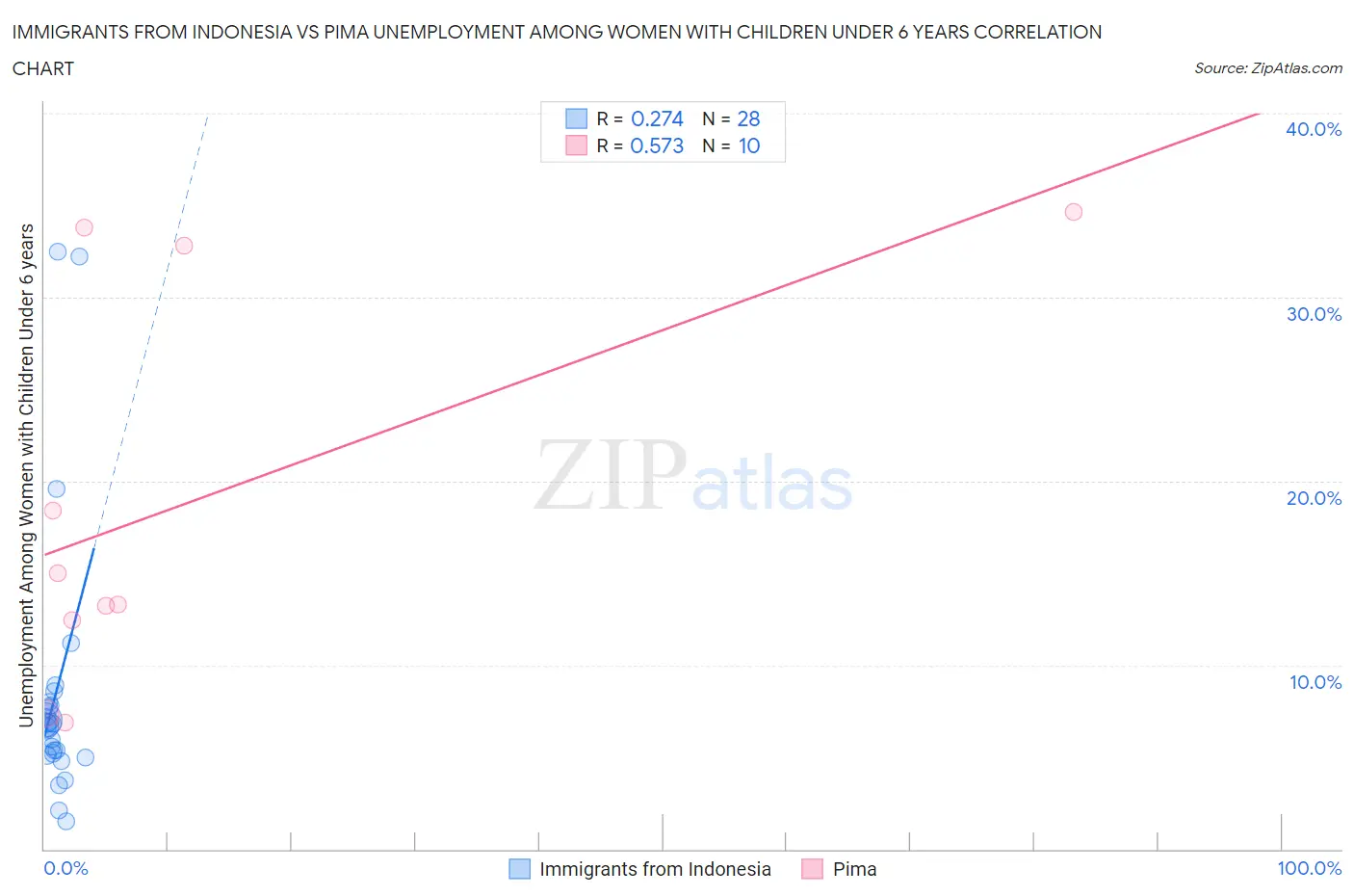 Immigrants from Indonesia vs Pima Unemployment Among Women with Children Under 6 years