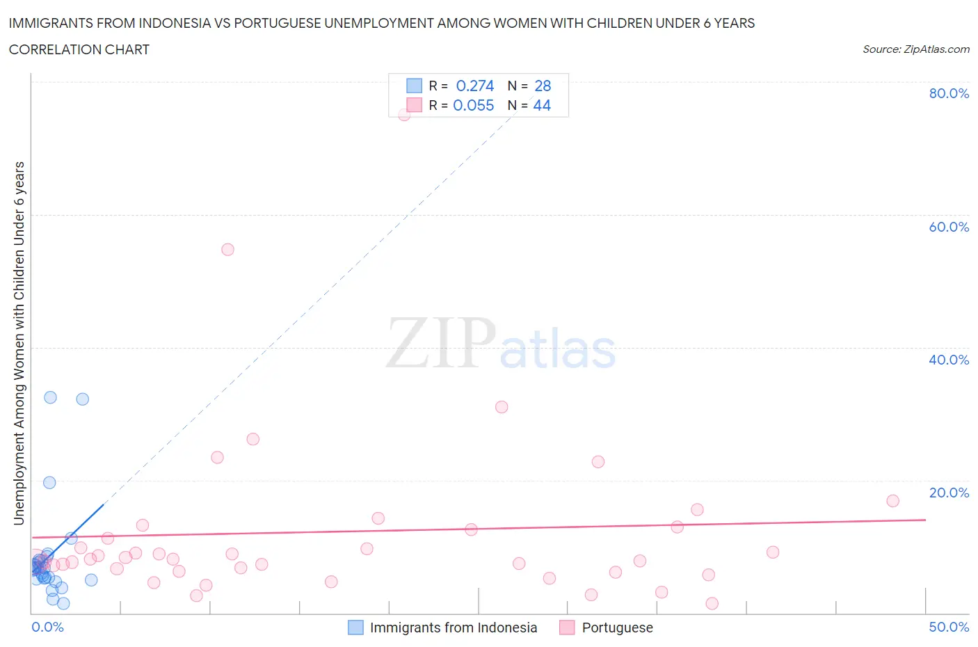 Immigrants from Indonesia vs Portuguese Unemployment Among Women with Children Under 6 years
