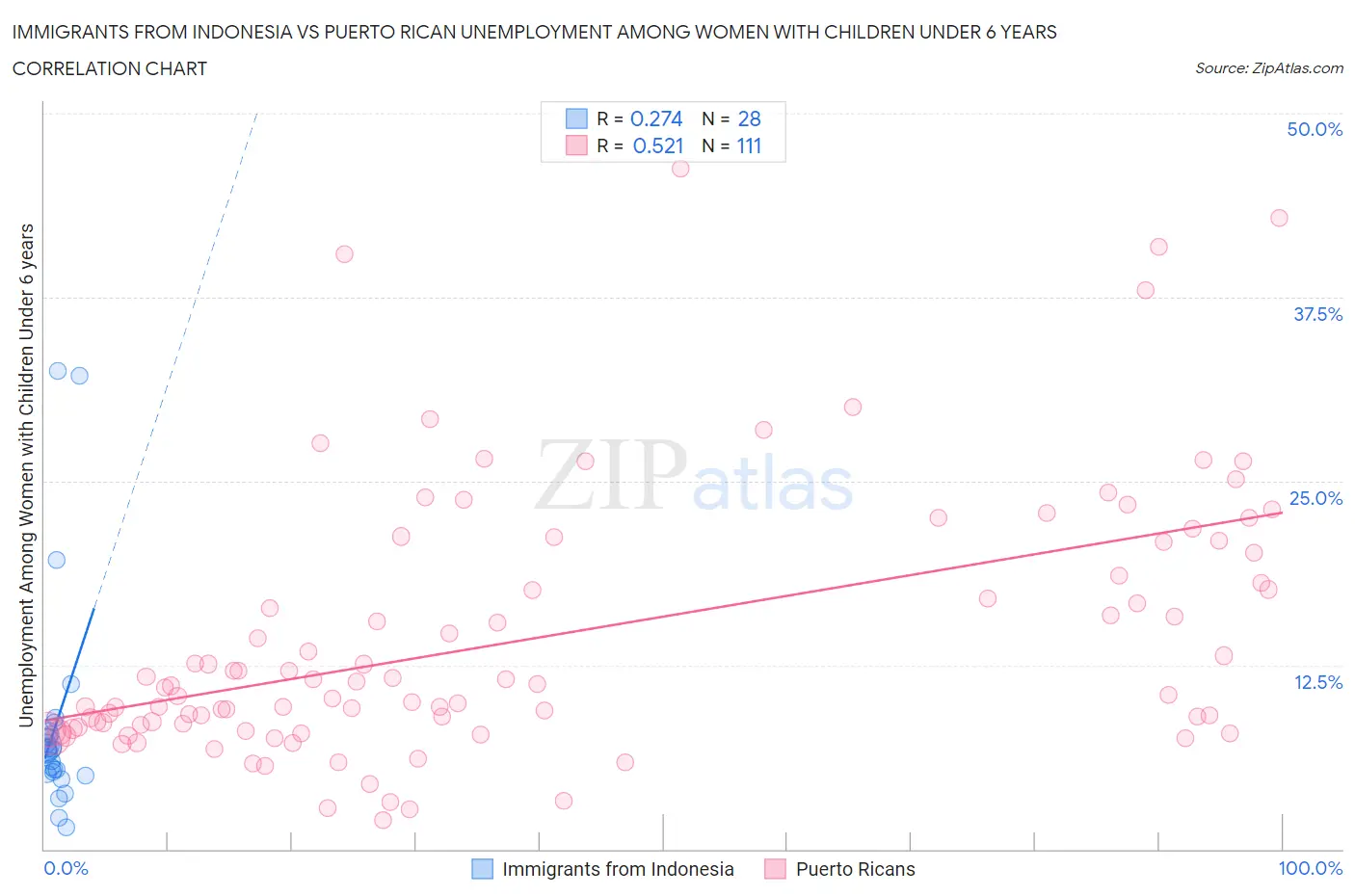 Immigrants from Indonesia vs Puerto Rican Unemployment Among Women with Children Under 6 years