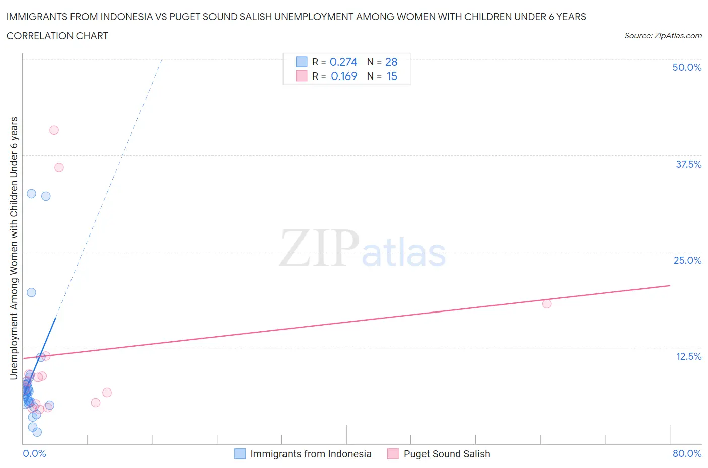 Immigrants from Indonesia vs Puget Sound Salish Unemployment Among Women with Children Under 6 years