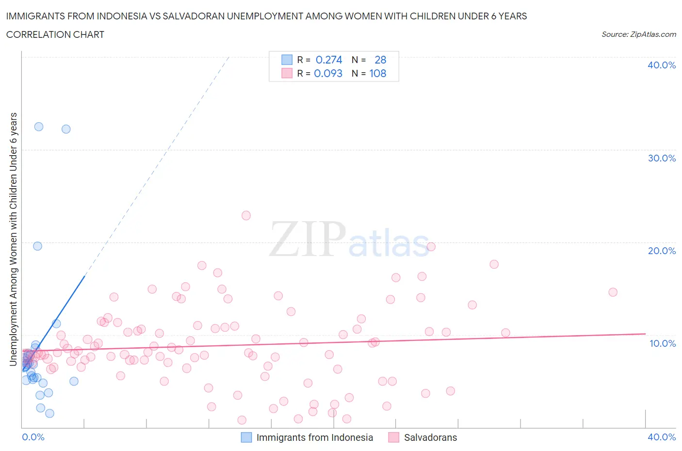 Immigrants from Indonesia vs Salvadoran Unemployment Among Women with Children Under 6 years