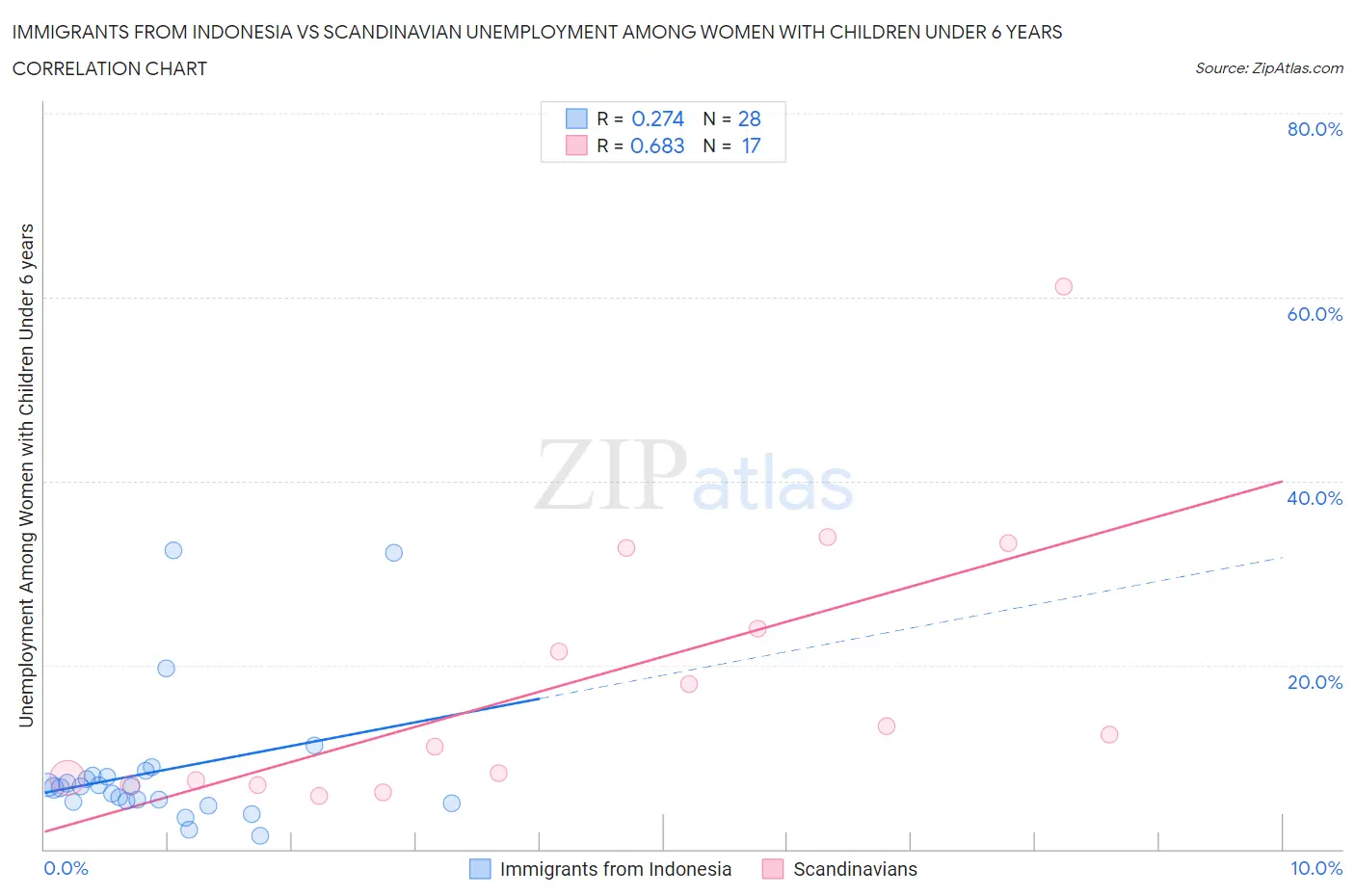 Immigrants from Indonesia vs Scandinavian Unemployment Among Women with Children Under 6 years