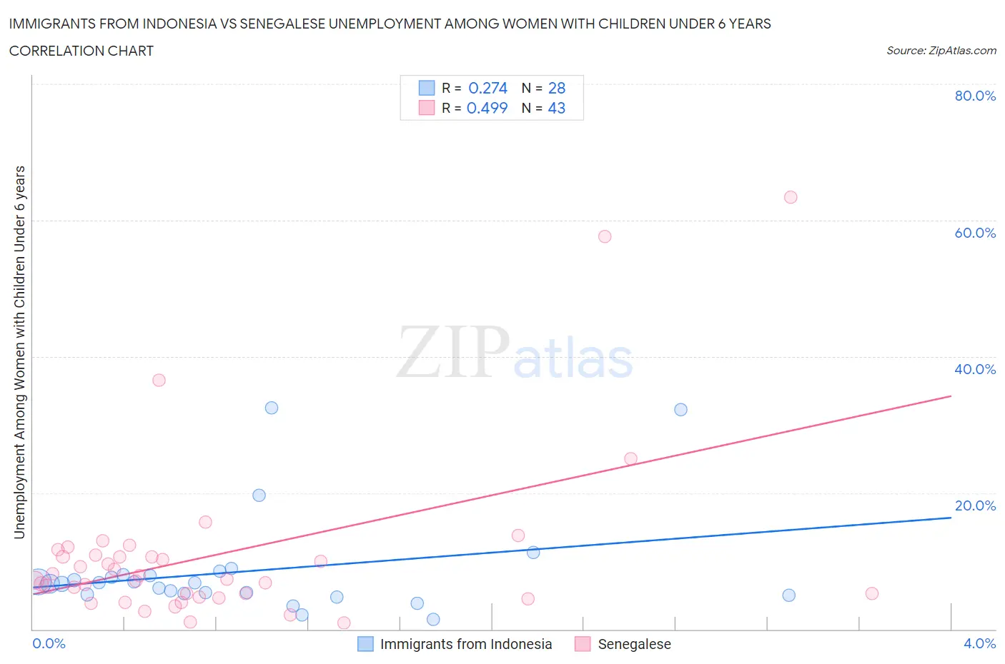 Immigrants from Indonesia vs Senegalese Unemployment Among Women with Children Under 6 years
