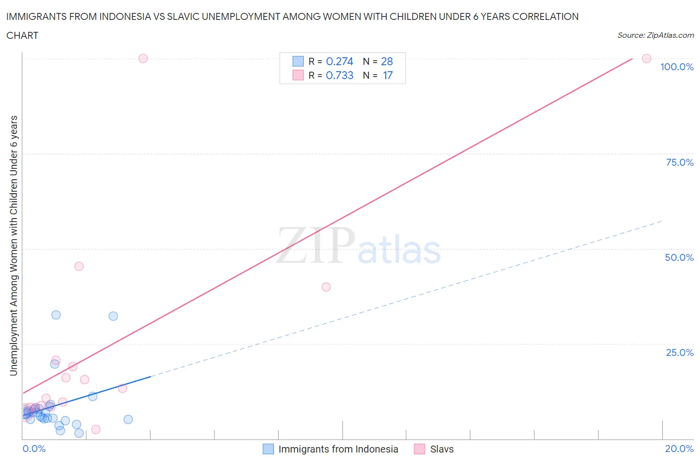 Immigrants from Indonesia vs Slavic Unemployment Among Women with Children Under 6 years