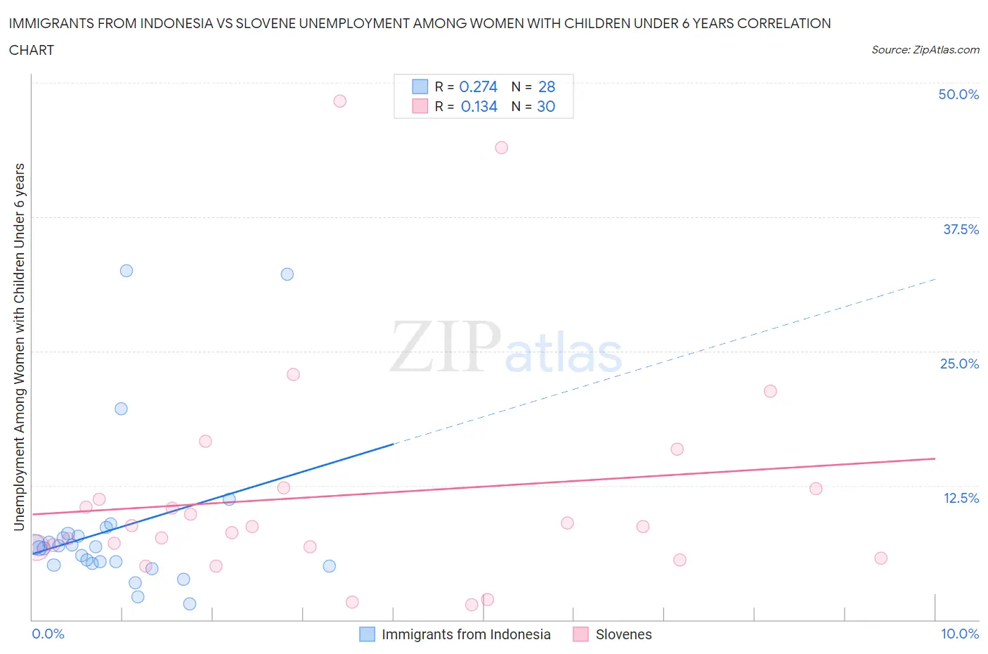 Immigrants from Indonesia vs Slovene Unemployment Among Women with Children Under 6 years