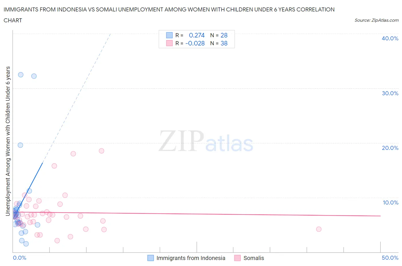 Immigrants from Indonesia vs Somali Unemployment Among Women with Children Under 6 years