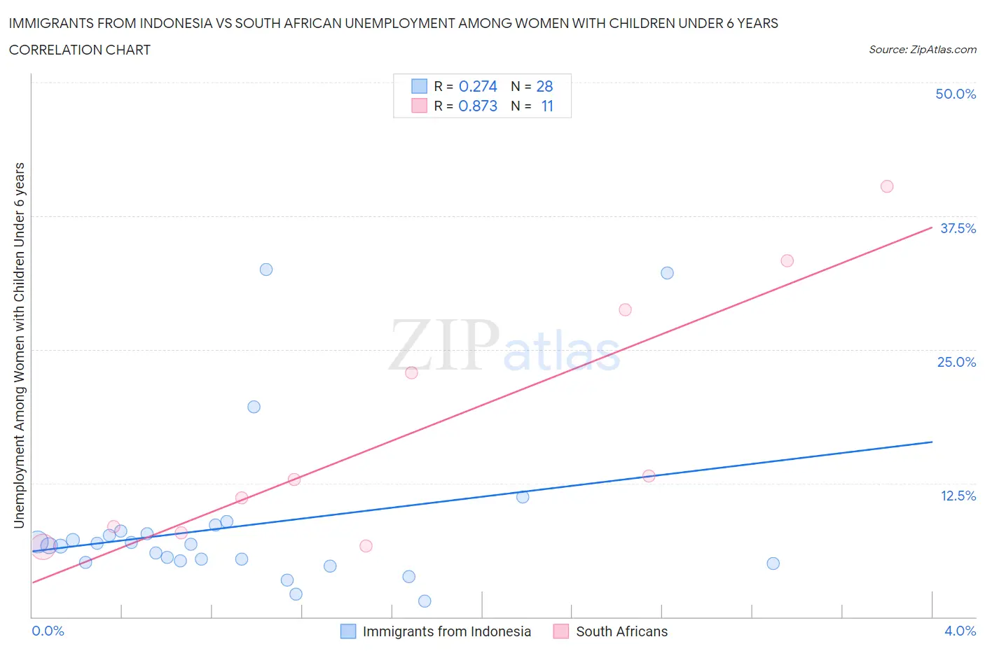 Immigrants from Indonesia vs South African Unemployment Among Women with Children Under 6 years