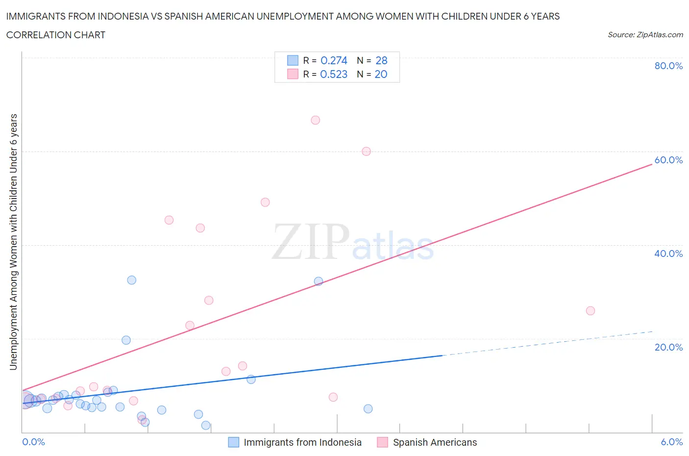 Immigrants from Indonesia vs Spanish American Unemployment Among Women with Children Under 6 years