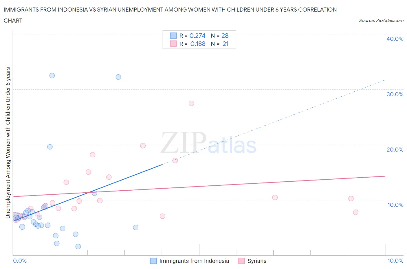 Immigrants from Indonesia vs Syrian Unemployment Among Women with Children Under 6 years