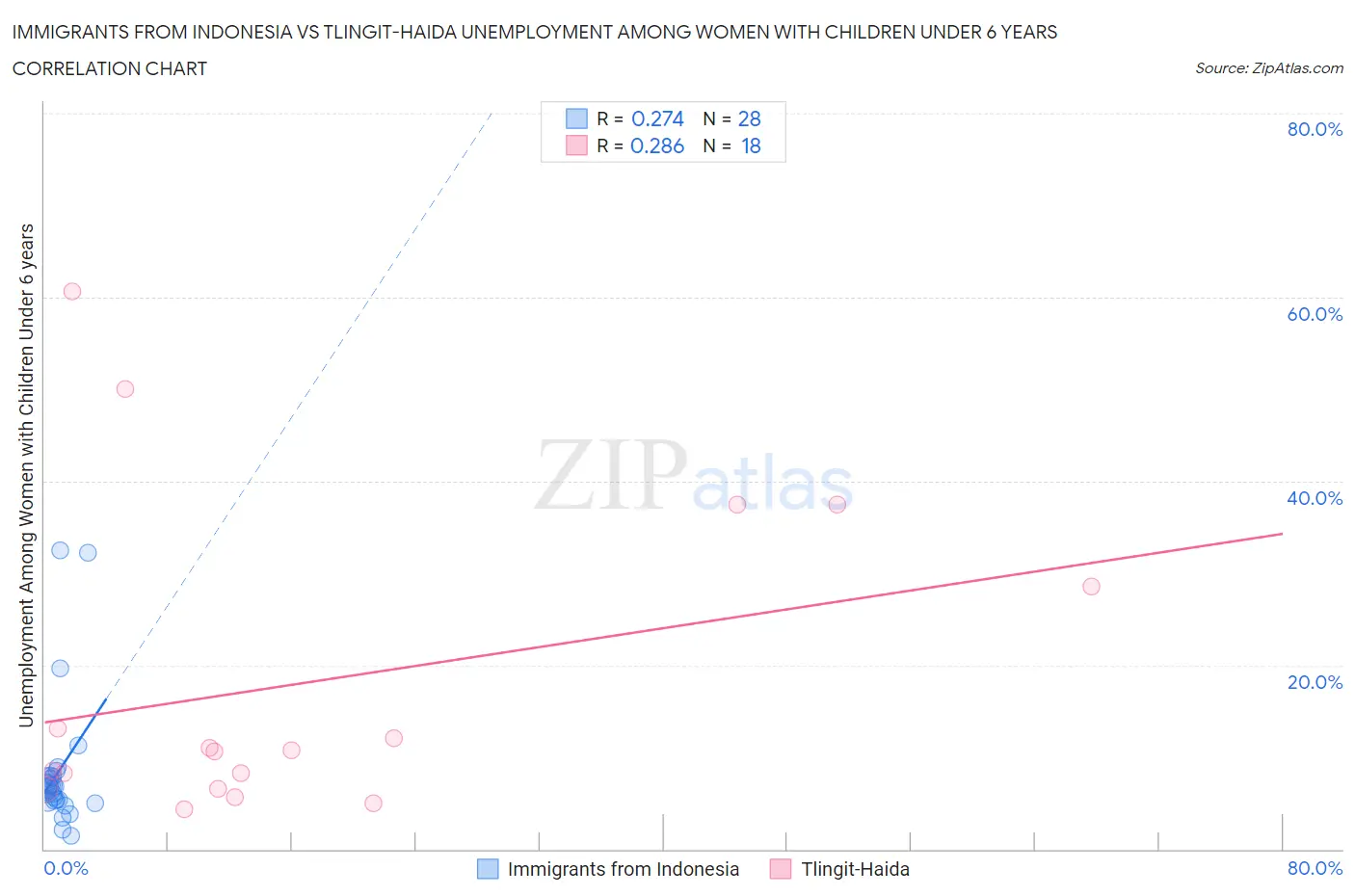 Immigrants from Indonesia vs Tlingit-Haida Unemployment Among Women with Children Under 6 years