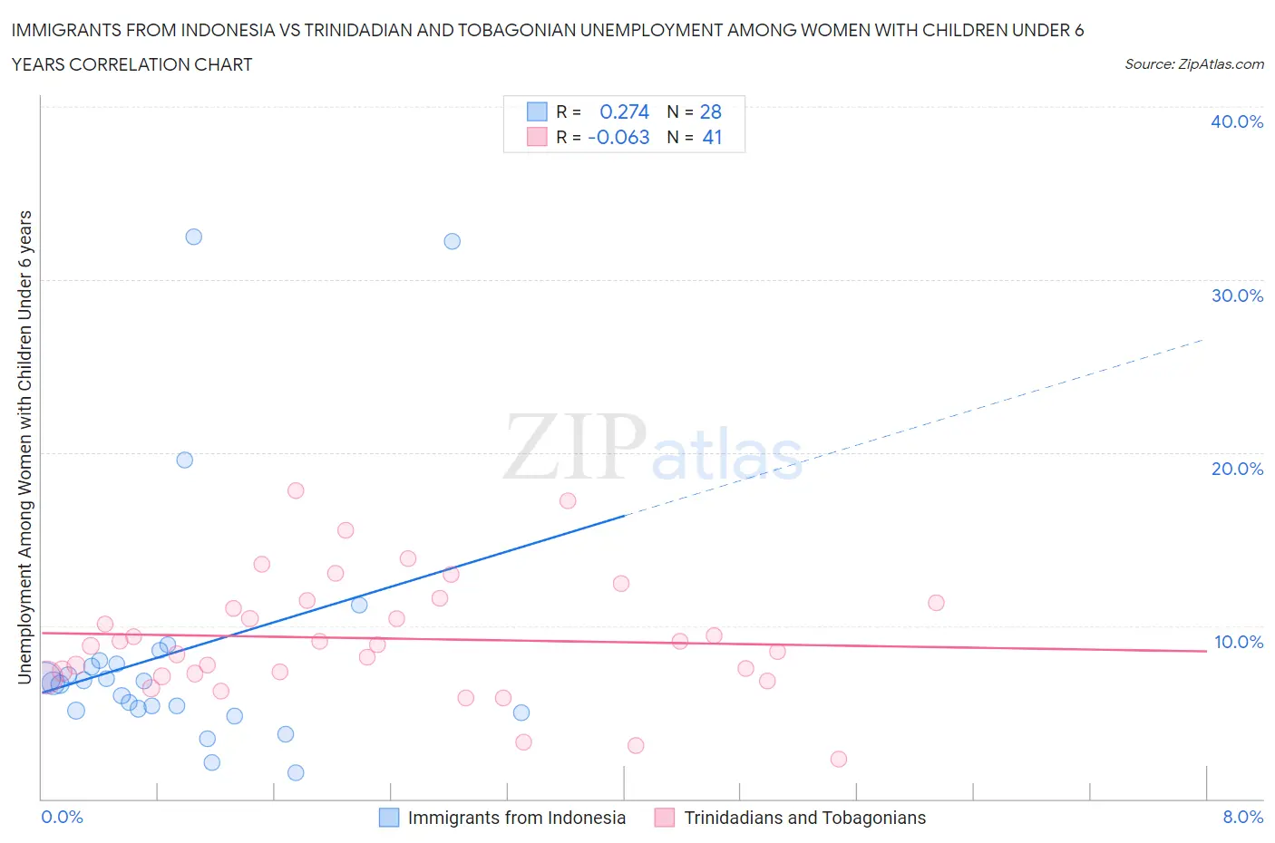 Immigrants from Indonesia vs Trinidadian and Tobagonian Unemployment Among Women with Children Under 6 years