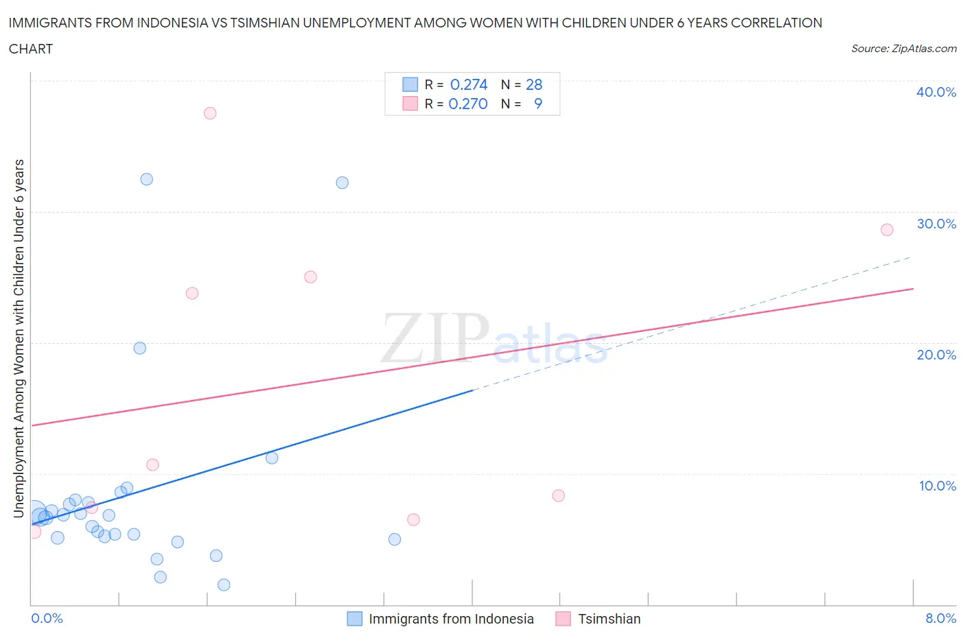 Immigrants from Indonesia vs Tsimshian Unemployment Among Women with Children Under 6 years