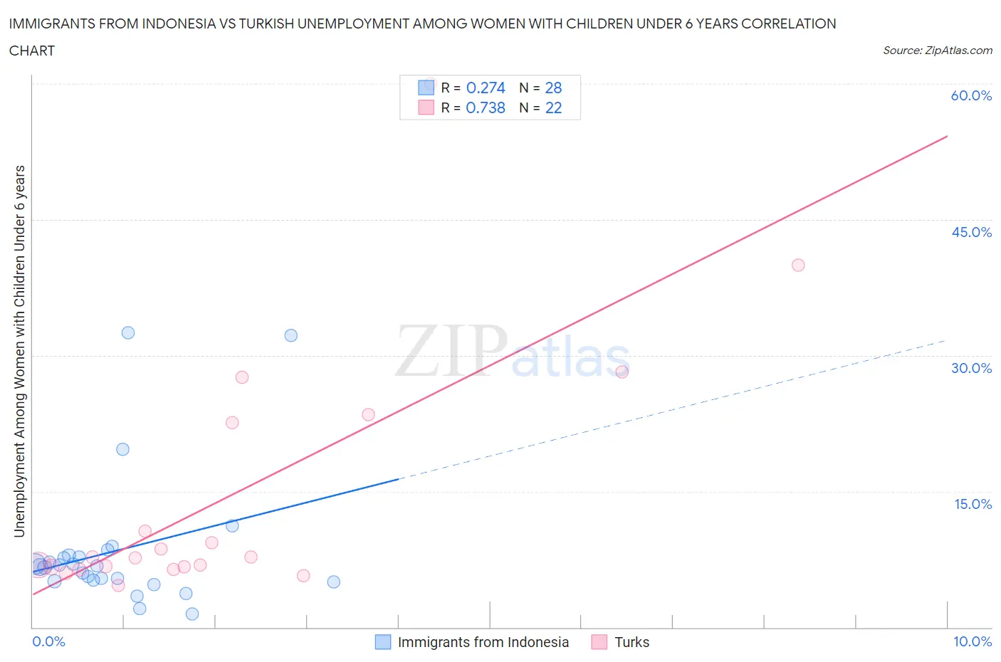 Immigrants from Indonesia vs Turkish Unemployment Among Women with Children Under 6 years