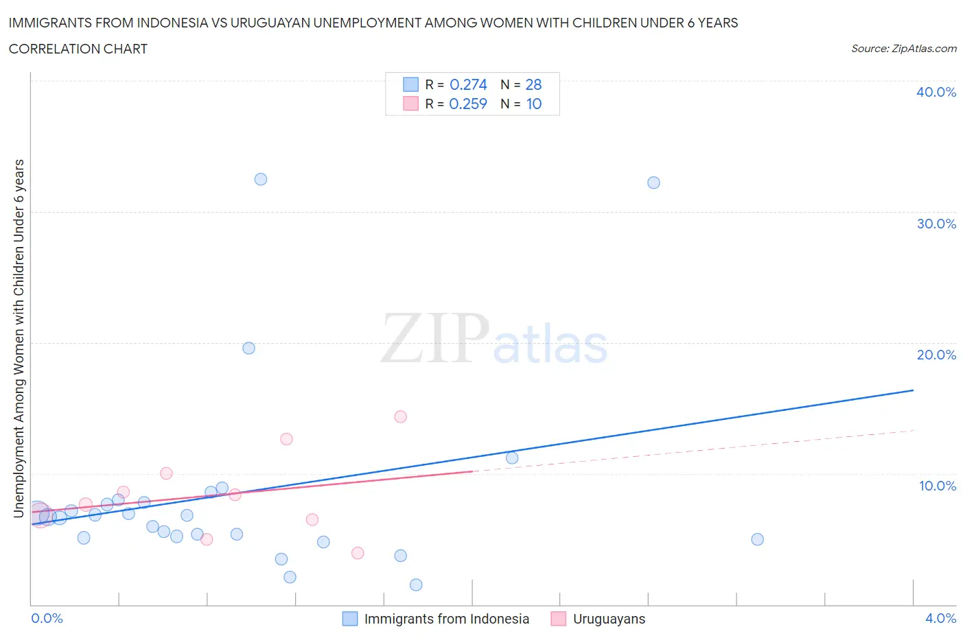 Immigrants from Indonesia vs Uruguayan Unemployment Among Women with Children Under 6 years