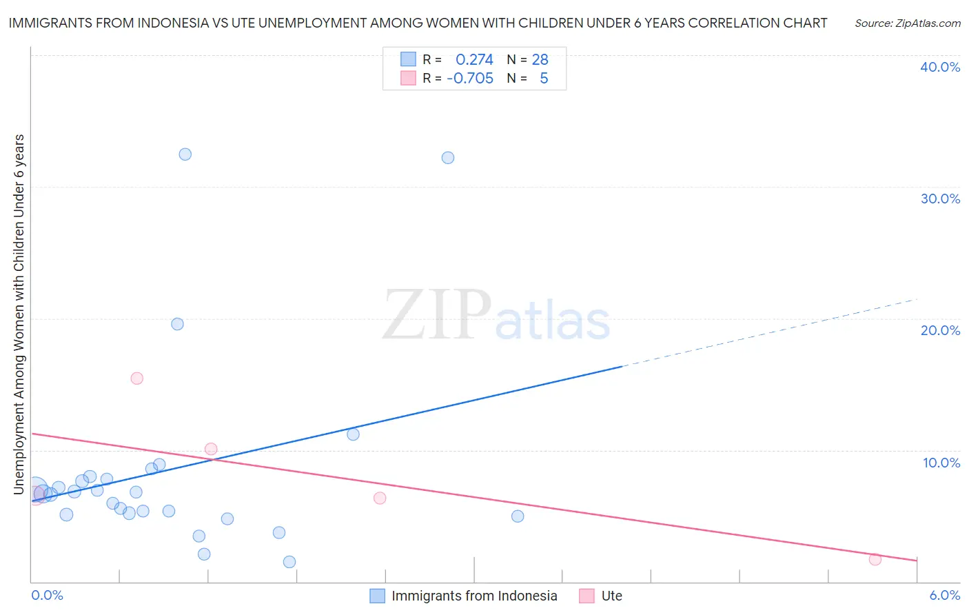 Immigrants from Indonesia vs Ute Unemployment Among Women with Children Under 6 years