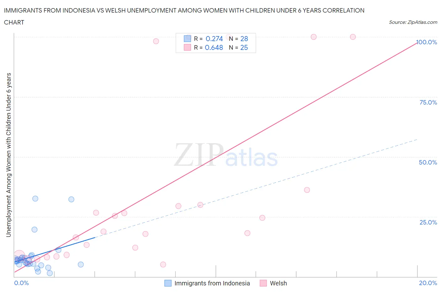 Immigrants from Indonesia vs Welsh Unemployment Among Women with Children Under 6 years