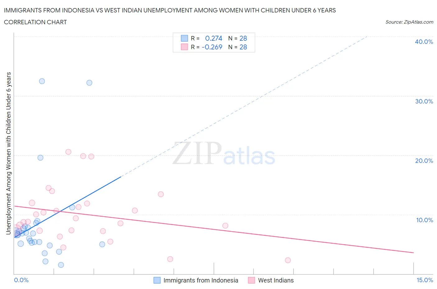 Immigrants from Indonesia vs West Indian Unemployment Among Women with Children Under 6 years