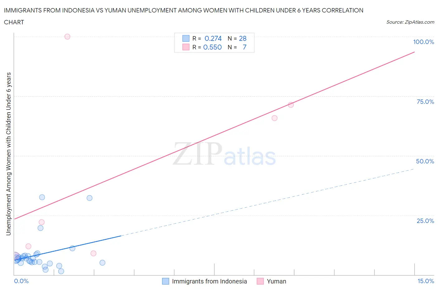 Immigrants from Indonesia vs Yuman Unemployment Among Women with Children Under 6 years