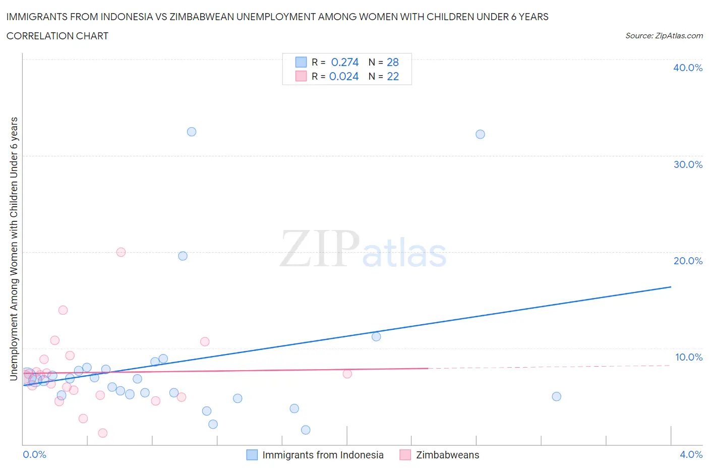Immigrants from Indonesia vs Zimbabwean Unemployment Among Women with Children Under 6 years