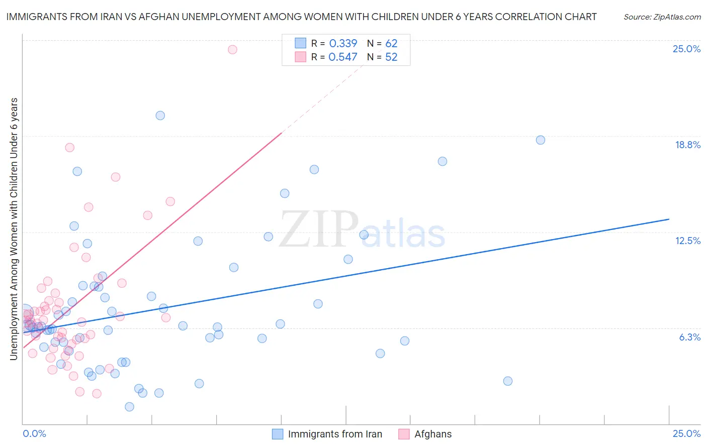 Immigrants from Iran vs Afghan Unemployment Among Women with Children Under 6 years