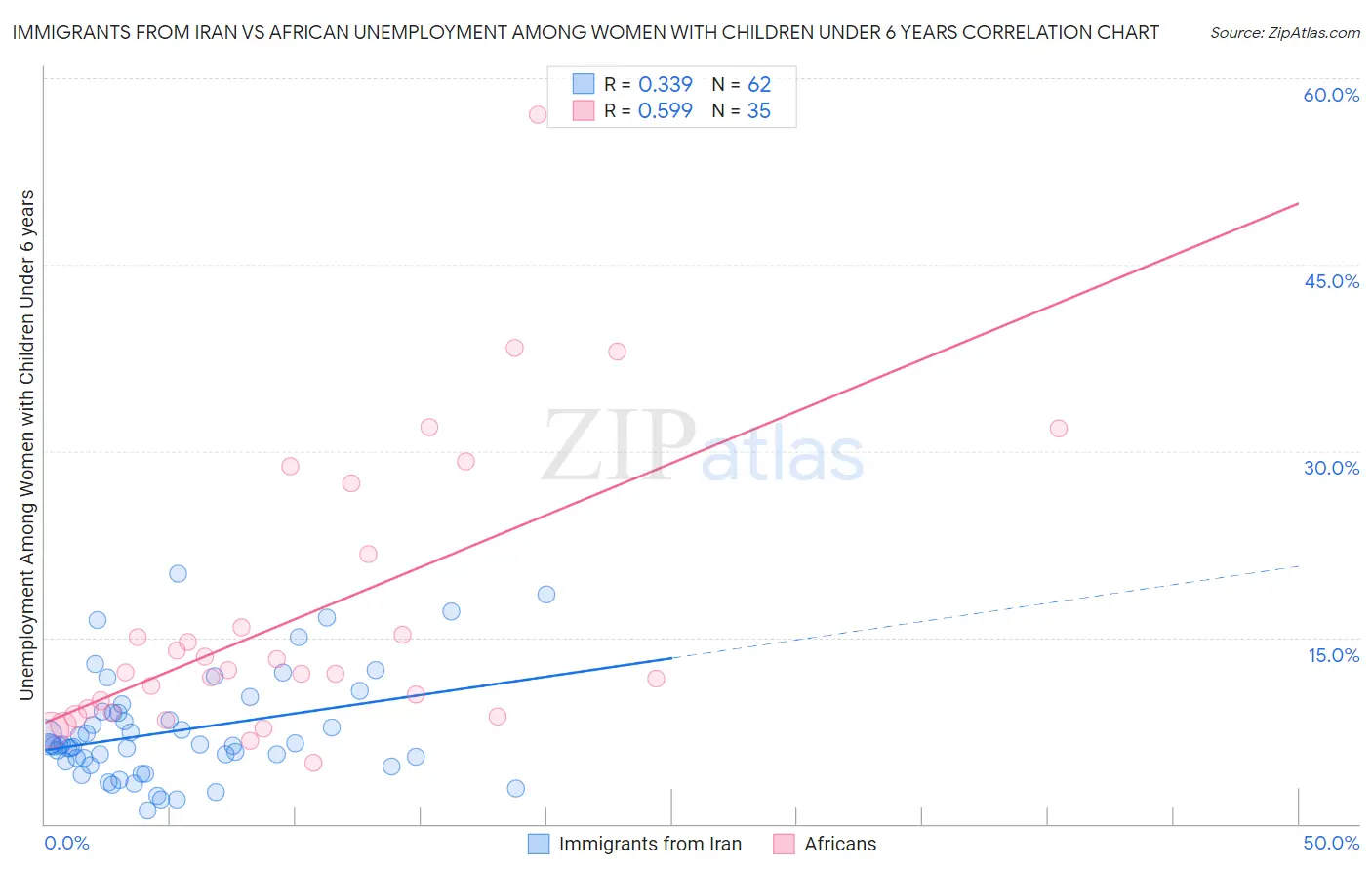 Immigrants from Iran vs African Unemployment Among Women with Children Under 6 years