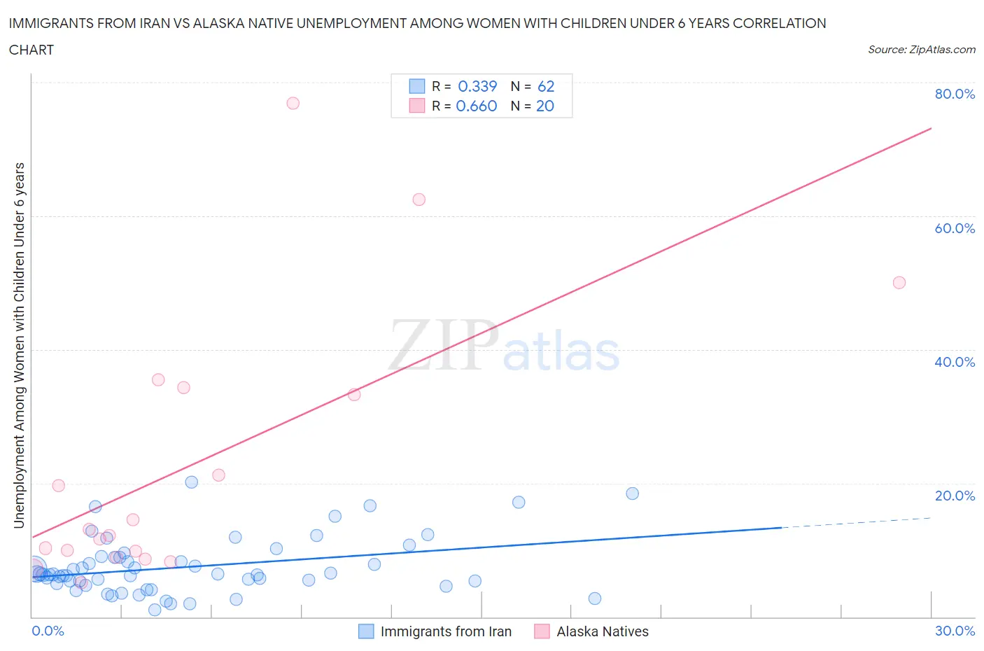 Immigrants from Iran vs Alaska Native Unemployment Among Women with Children Under 6 years
