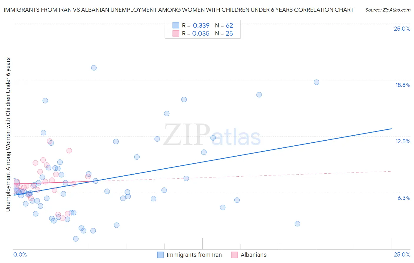 Immigrants from Iran vs Albanian Unemployment Among Women with Children Under 6 years
