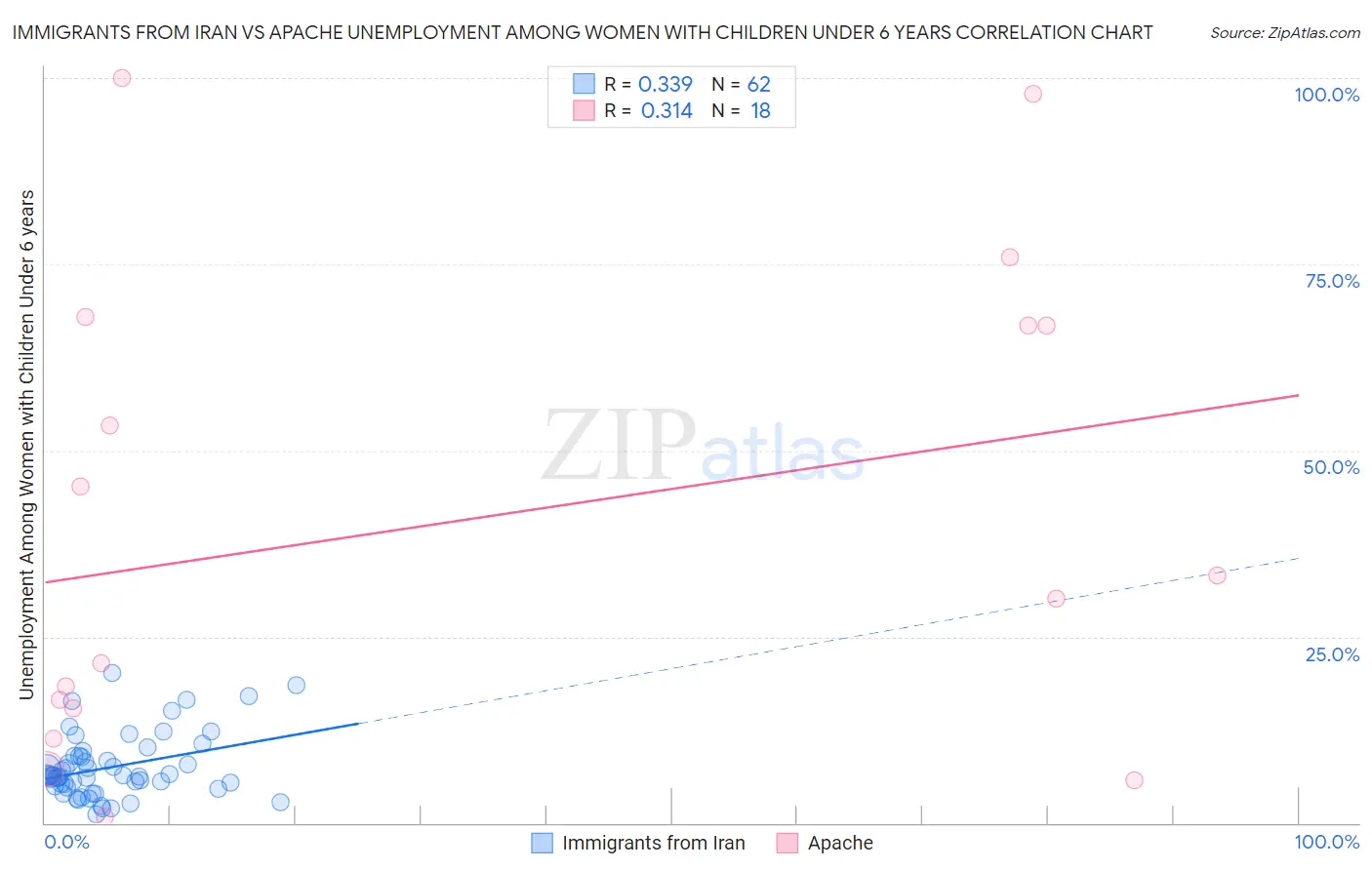 Immigrants from Iran vs Apache Unemployment Among Women with Children Under 6 years