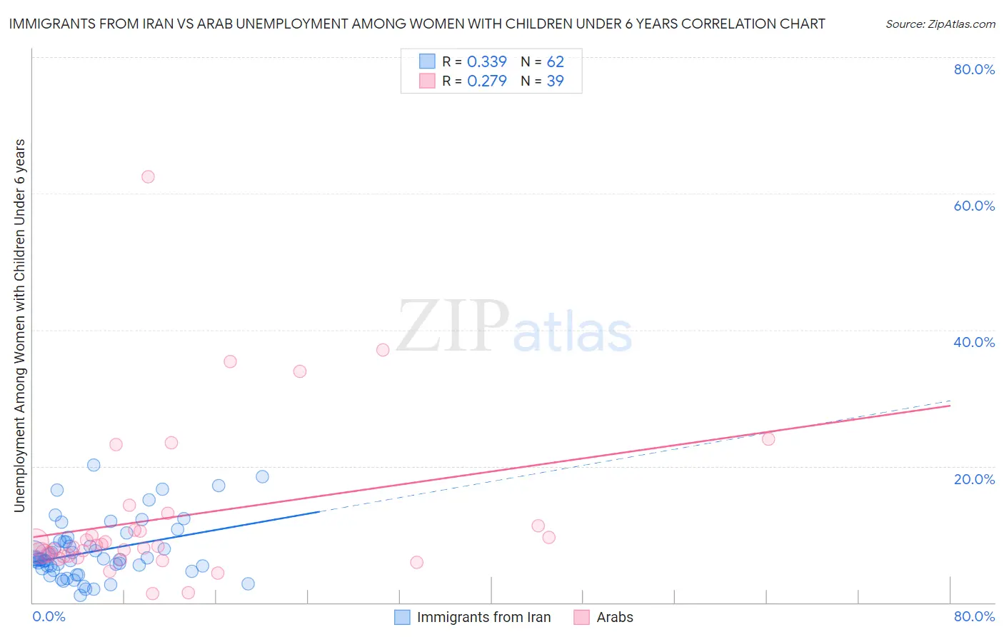 Immigrants from Iran vs Arab Unemployment Among Women with Children Under 6 years