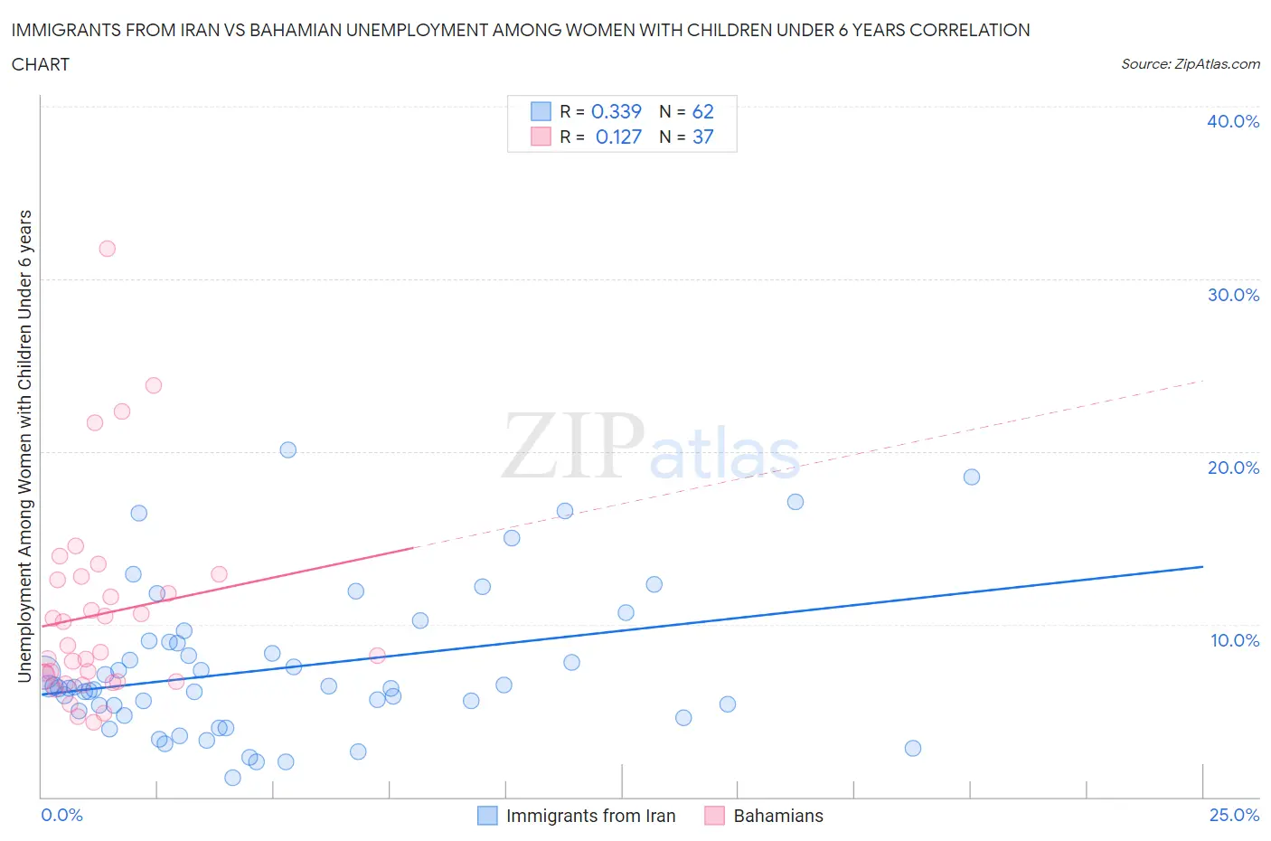 Immigrants from Iran vs Bahamian Unemployment Among Women with Children Under 6 years