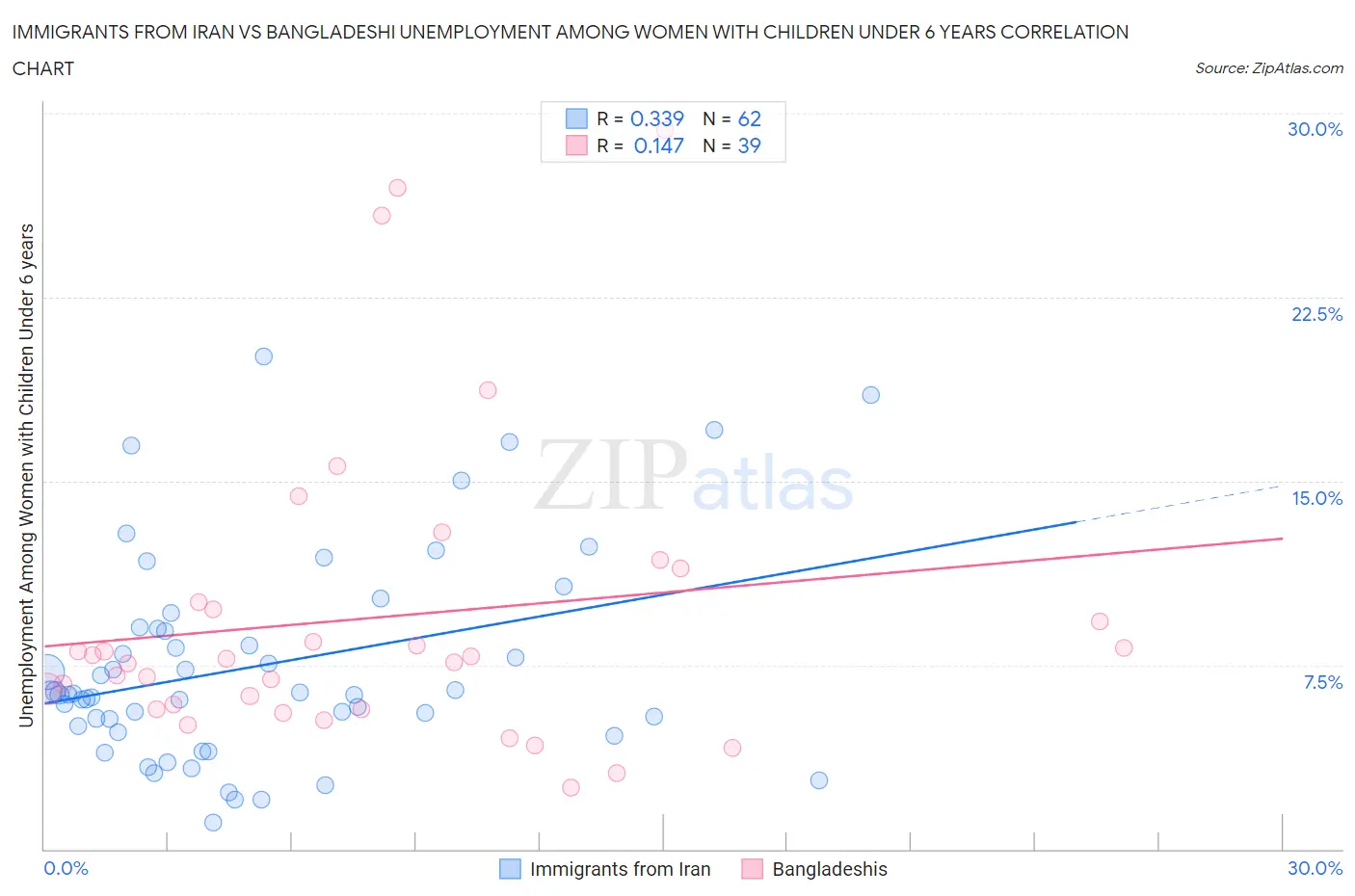 Immigrants from Iran vs Bangladeshi Unemployment Among Women with Children Under 6 years