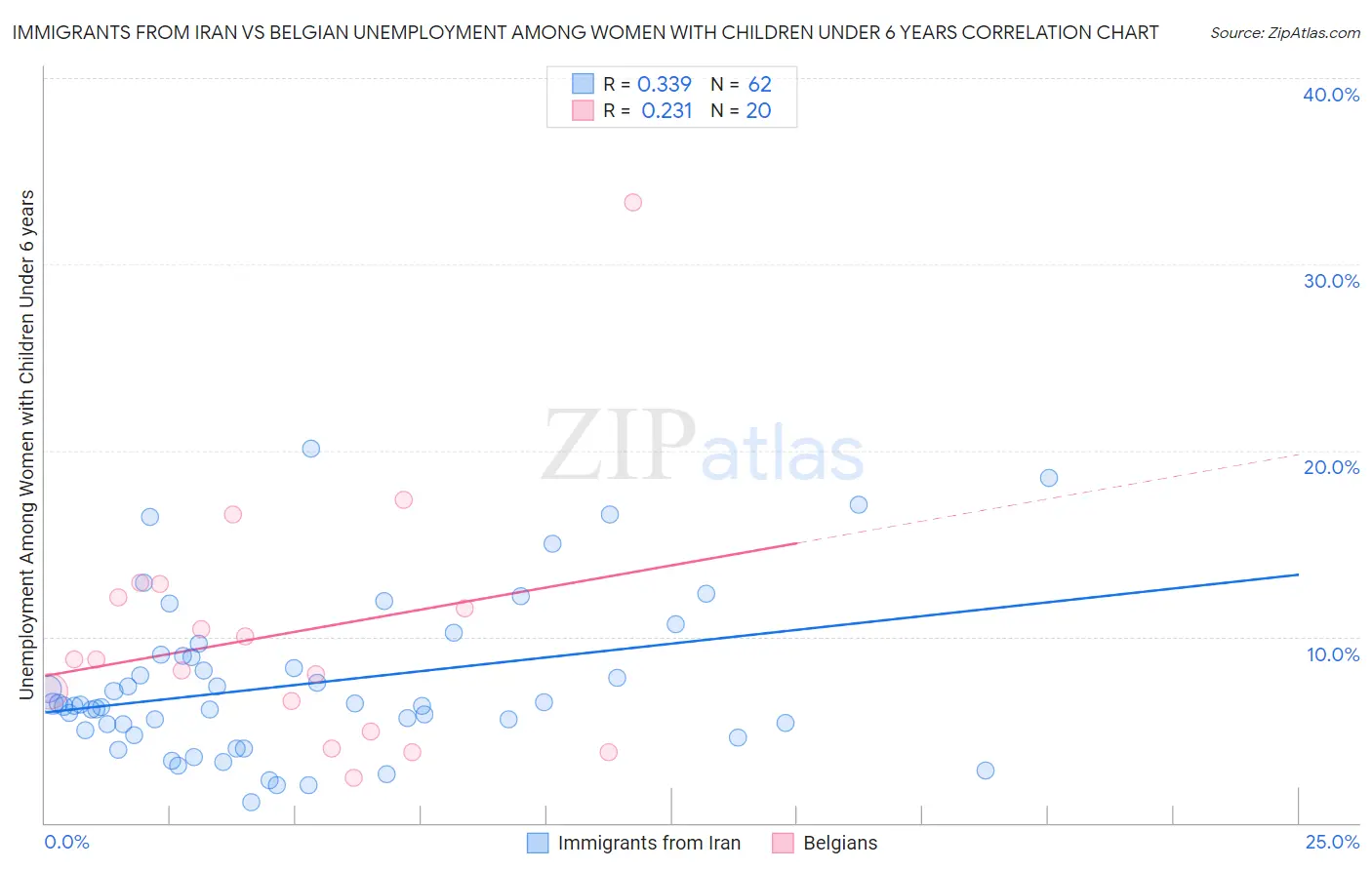 Immigrants from Iran vs Belgian Unemployment Among Women with Children Under 6 years