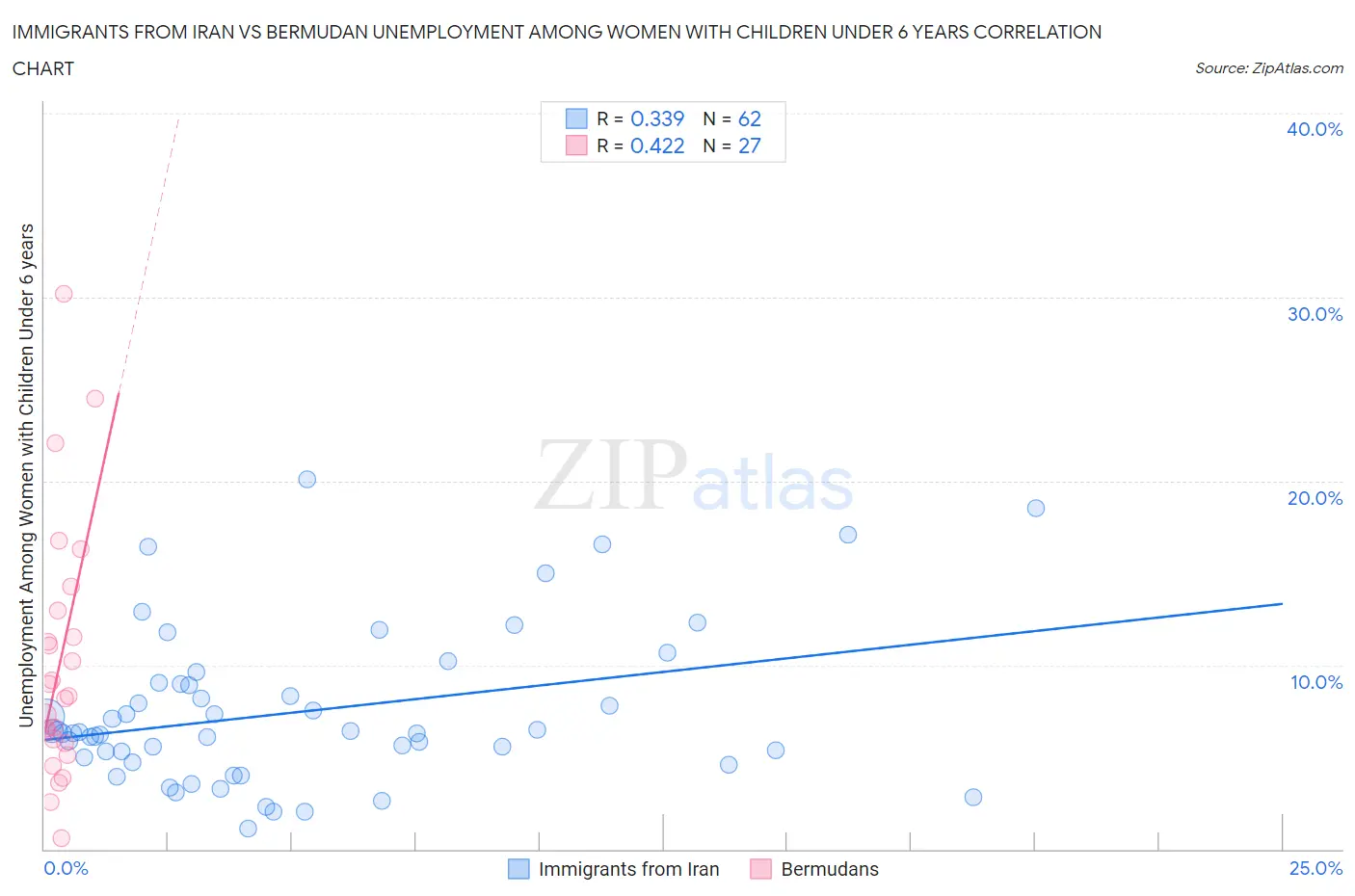 Immigrants from Iran vs Bermudan Unemployment Among Women with Children Under 6 years