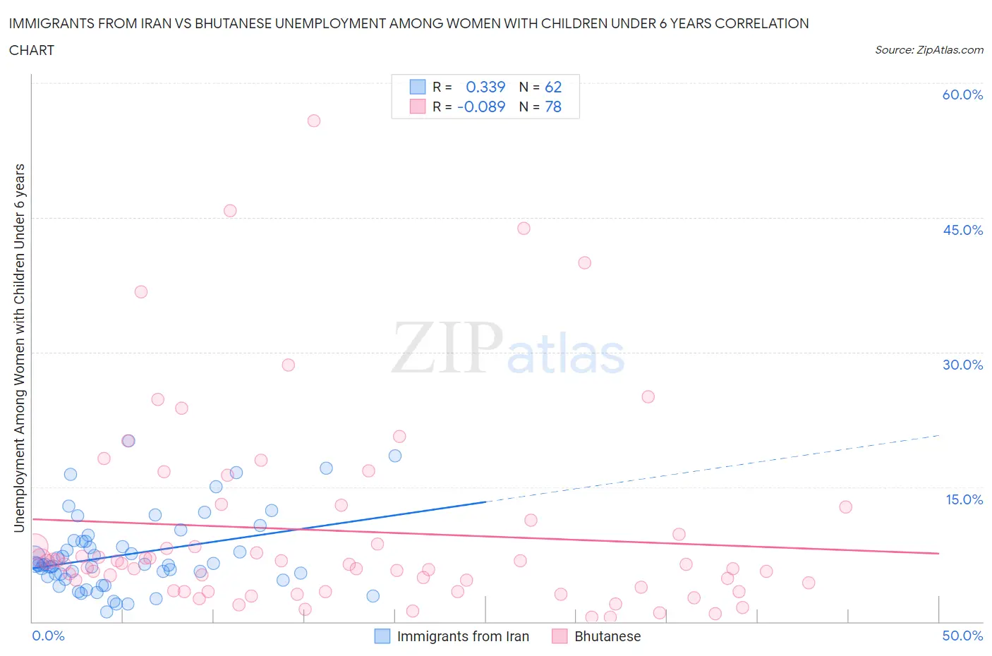 Immigrants from Iran vs Bhutanese Unemployment Among Women with Children Under 6 years