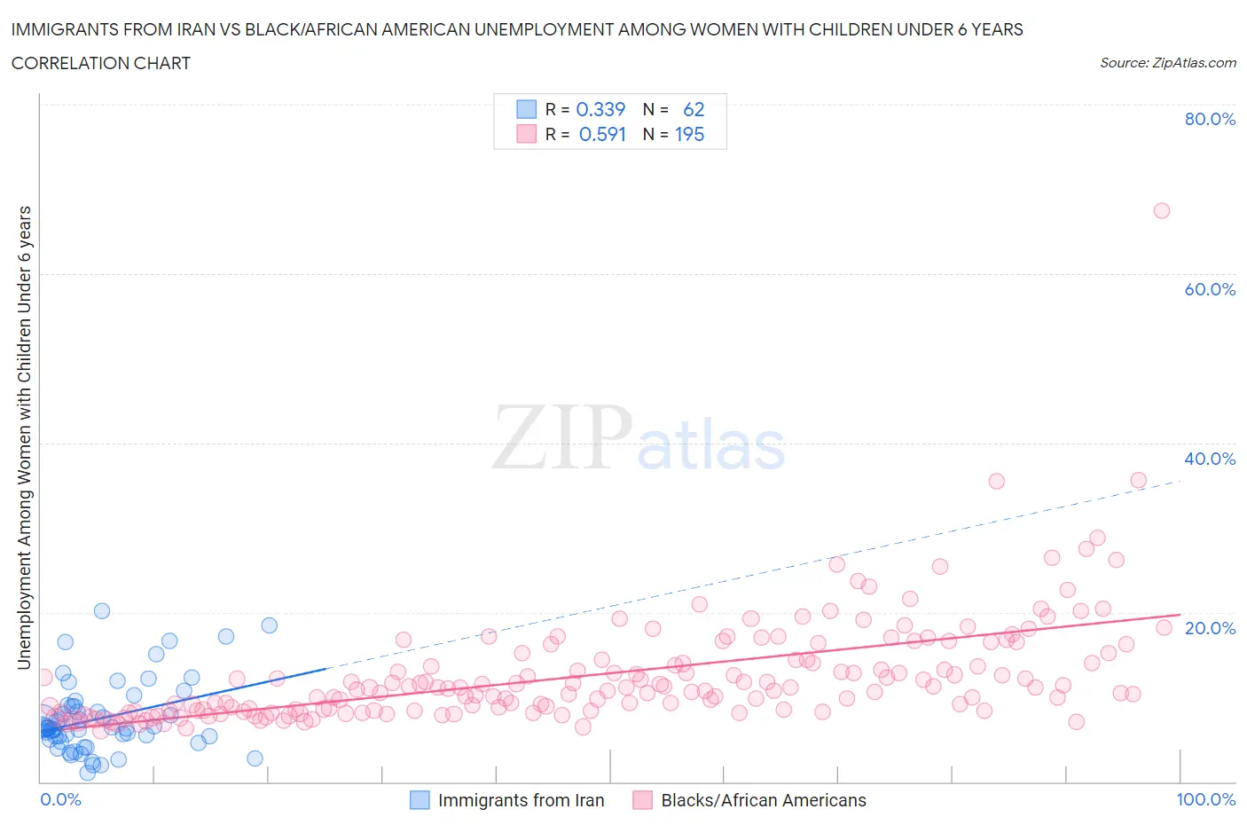 Immigrants from Iran vs Black/African American Unemployment Among Women with Children Under 6 years