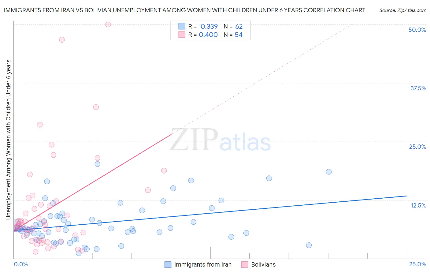 Immigrants from Iran vs Bolivian Unemployment Among Women with Children Under 6 years