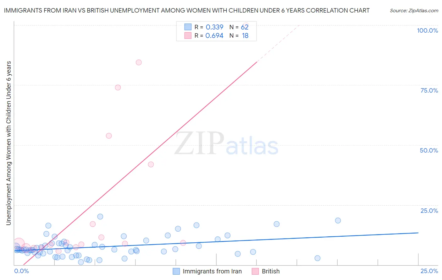Immigrants from Iran vs British Unemployment Among Women with Children Under 6 years