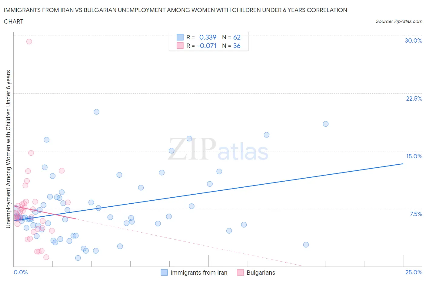 Immigrants from Iran vs Bulgarian Unemployment Among Women with Children Under 6 years