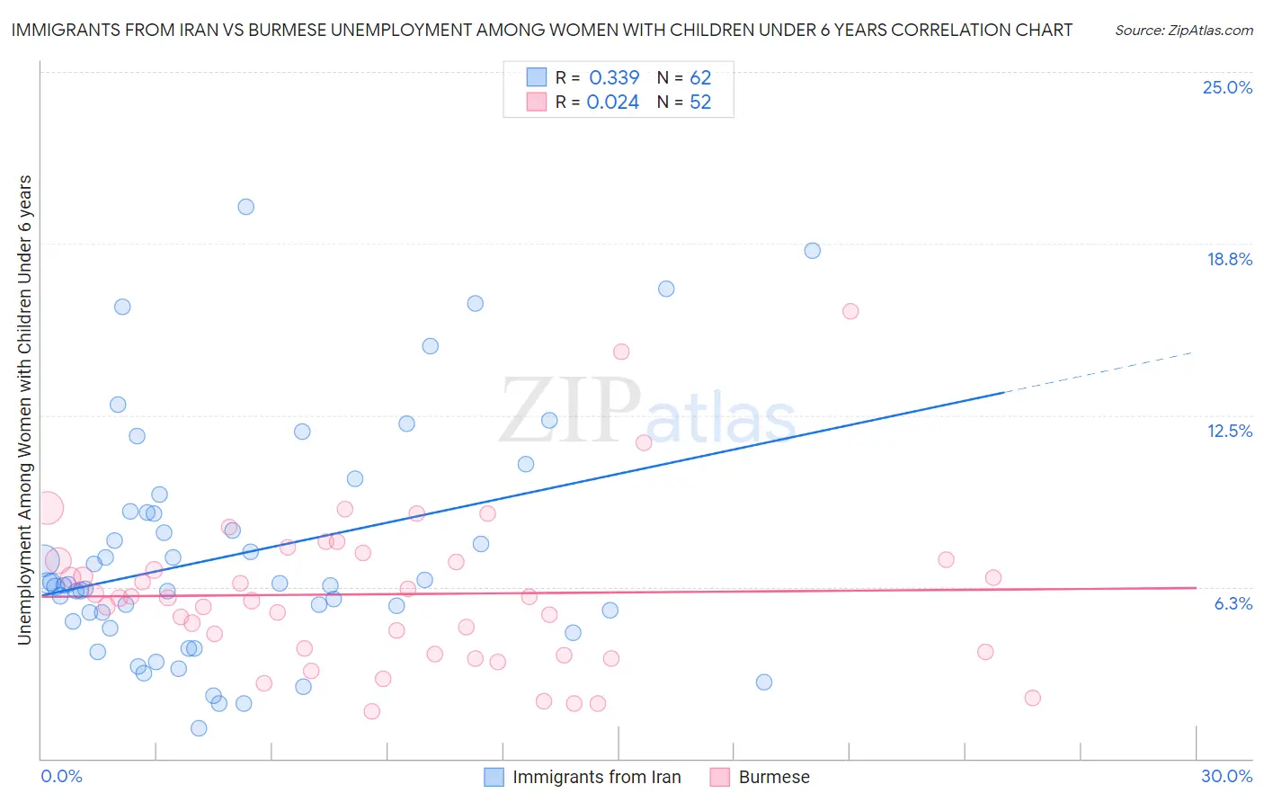 Immigrants from Iran vs Burmese Unemployment Among Women with Children Under 6 years