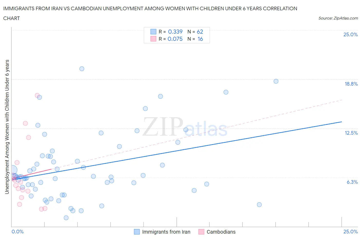 Immigrants from Iran vs Cambodian Unemployment Among Women with Children Under 6 years