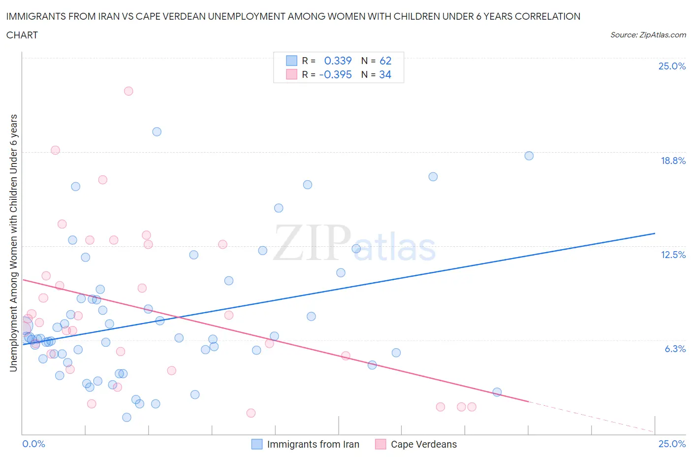 Immigrants from Iran vs Cape Verdean Unemployment Among Women with Children Under 6 years
