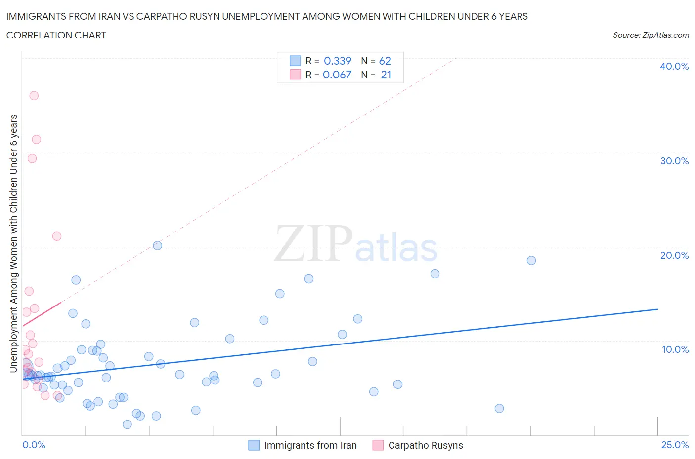 Immigrants from Iran vs Carpatho Rusyn Unemployment Among Women with Children Under 6 years