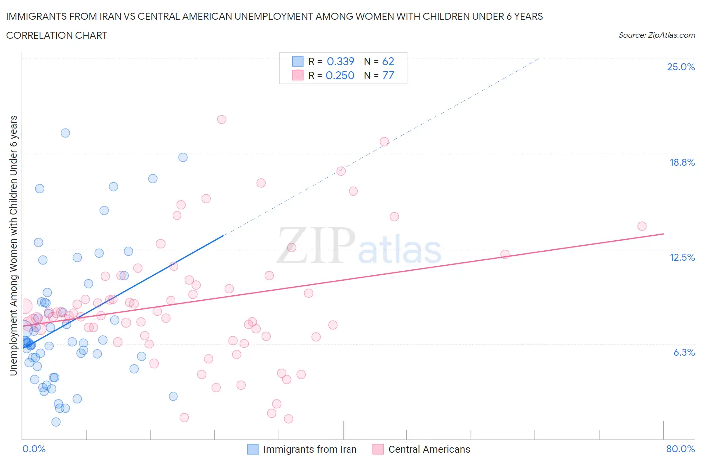 Immigrants from Iran vs Central American Unemployment Among Women with Children Under 6 years