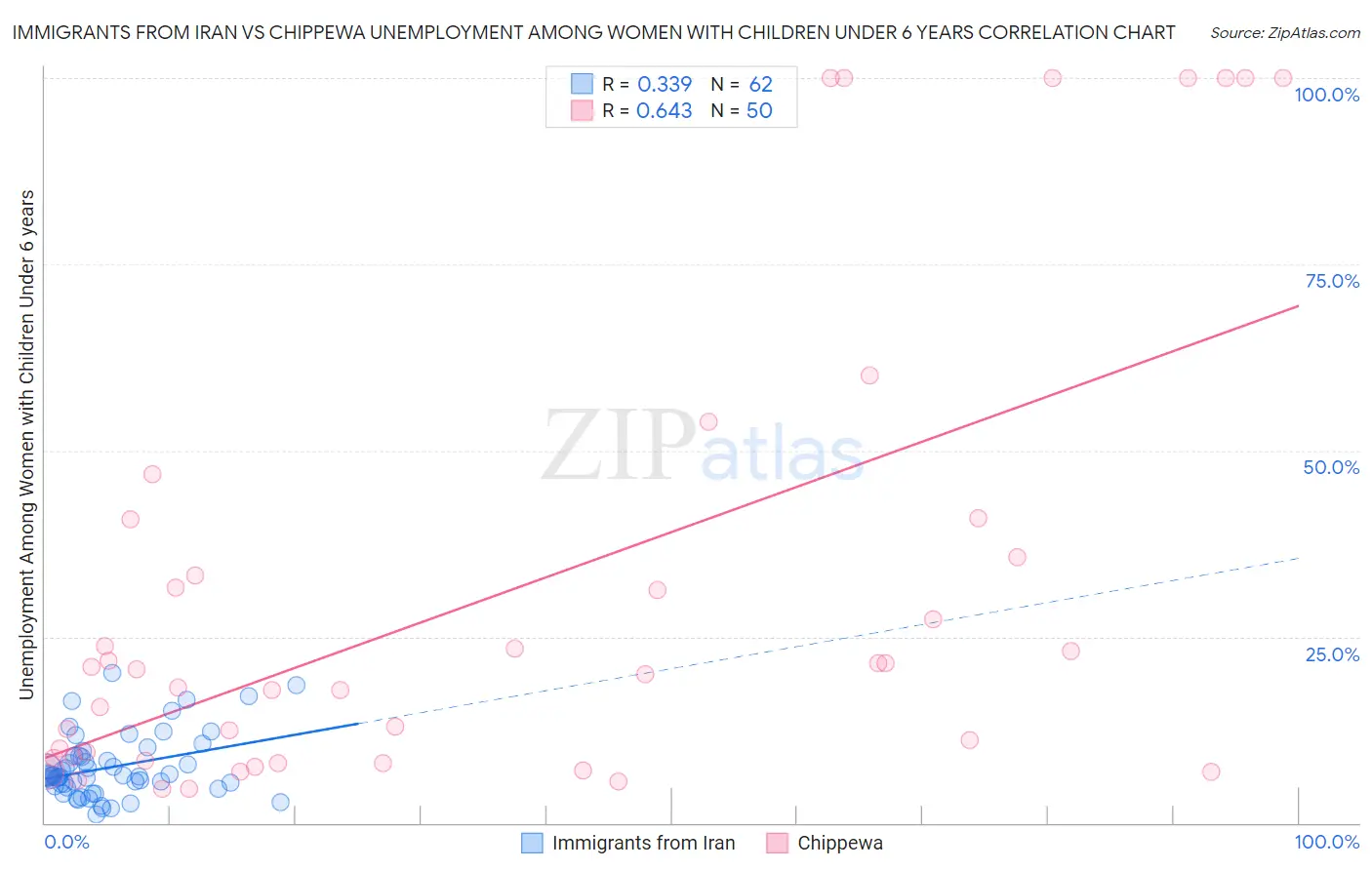 Immigrants from Iran vs Chippewa Unemployment Among Women with Children Under 6 years