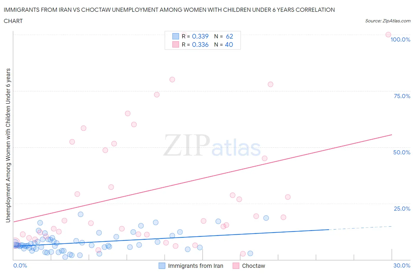 Immigrants from Iran vs Choctaw Unemployment Among Women with Children Under 6 years