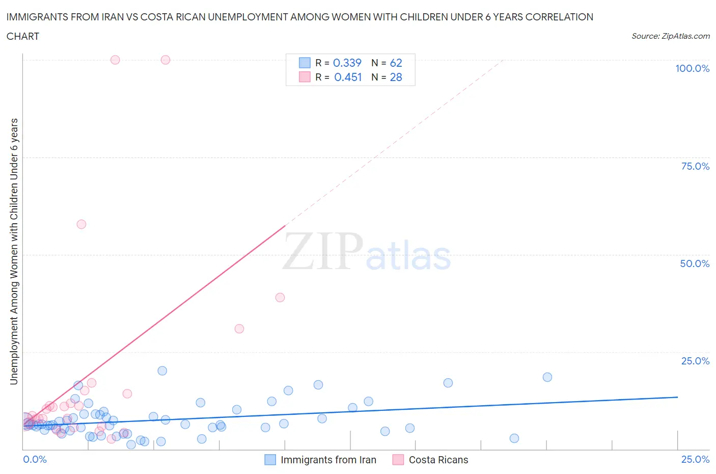 Immigrants from Iran vs Costa Rican Unemployment Among Women with Children Under 6 years