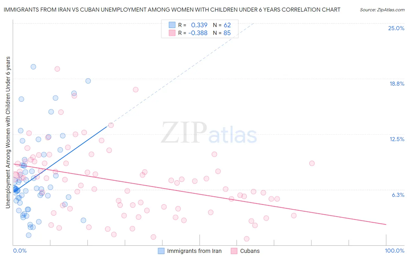 Immigrants from Iran vs Cuban Unemployment Among Women with Children Under 6 years