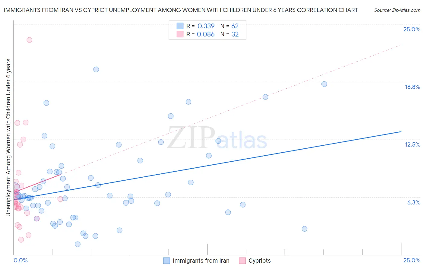 Immigrants from Iran vs Cypriot Unemployment Among Women with Children Under 6 years