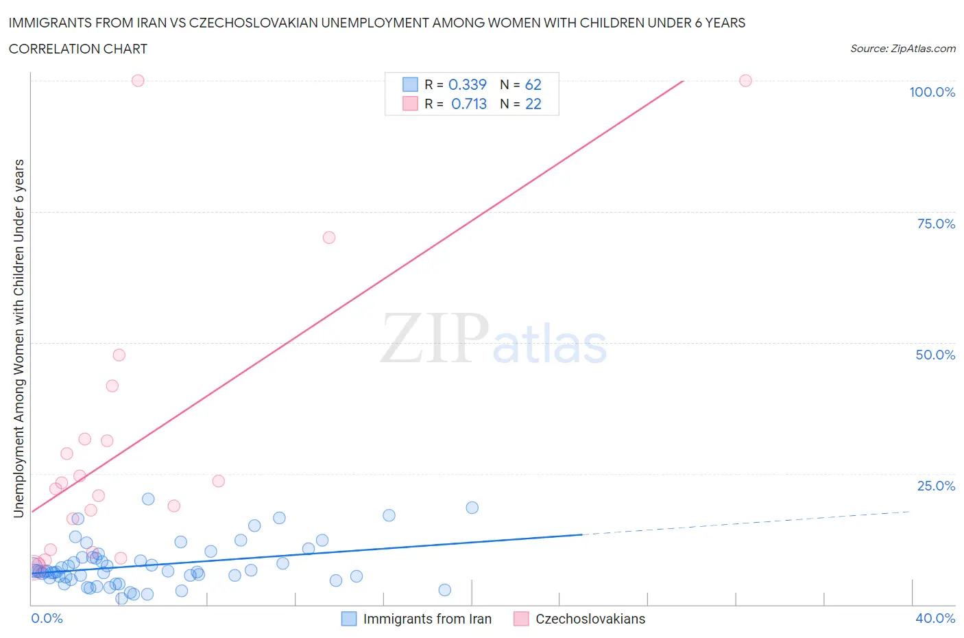 Immigrants from Iran vs Czechoslovakian Unemployment Among Women with Children Under 6 years