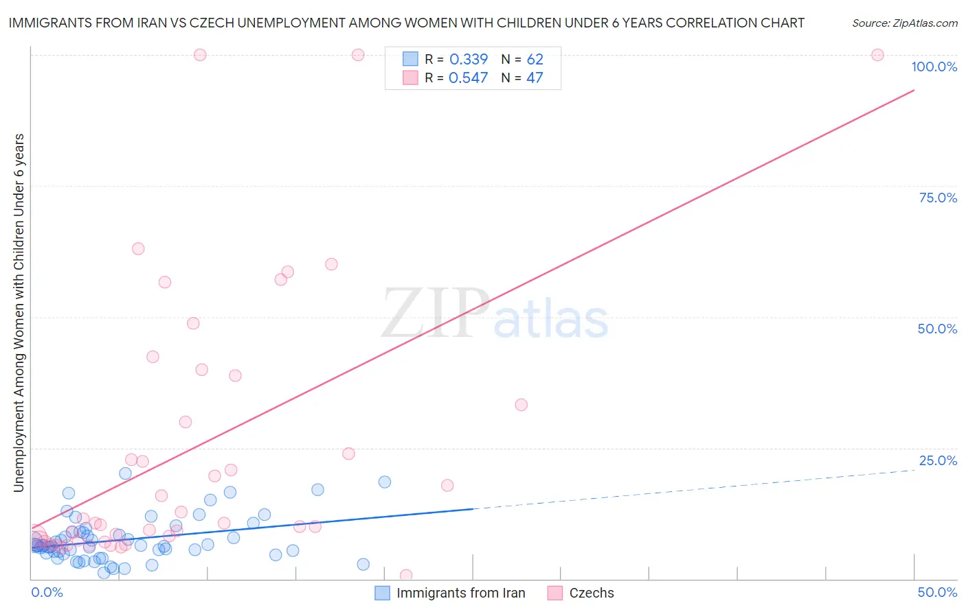 Immigrants from Iran vs Czech Unemployment Among Women with Children Under 6 years